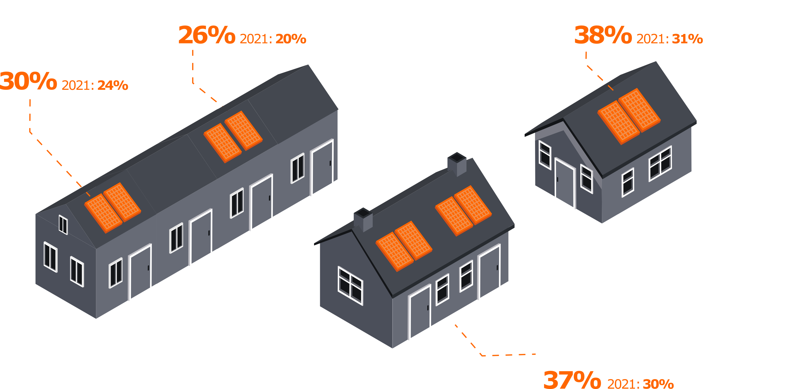 Flinke stijging zonnepanelen op Nederlandse daken