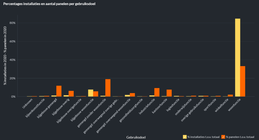 Het totaal aantal installaties op gebouwen is uitgesplitsts naar gebruiksdoel (geel). Ook is het totaal aantal zonnepanelen uitgesplitst naar gebruiksdoel (oranje). De verdeling geeft een gemiddelde Nederlandse gemeente weer. De meeste installaties liggen op woningen (84%), maar omdat dit relatief kleine installaties zijn, is het percentage panelen lager (33%).