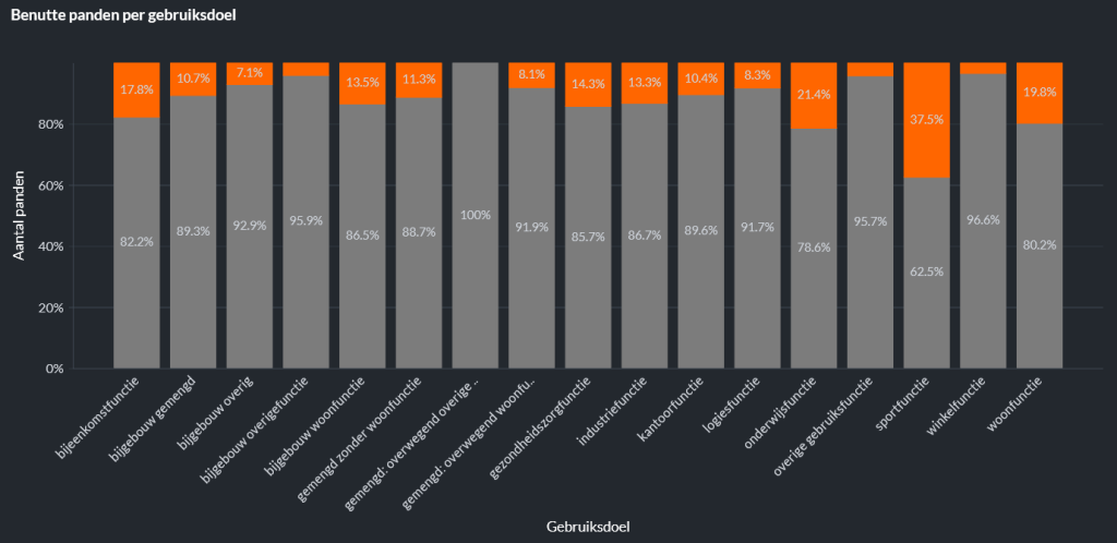 Het percentage benutte daken per gebruiksdoel. Van gebouwen met een sportfunctie is bijna 40% benut. We zagen eerder dat het grootste potentieel aan opwekking ligt op daken met een woonfunctie of industriefunctie. Hiervan is pas 20% en 13% benut.