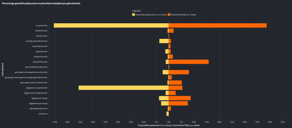 Potentie voor zonnepanelen per gebruiksdoel. Woningen vormen meer dan 45% van de gebouwen die geschikt zijn (geel). Het meeste vermogen kan worden gerealiseerd op panden met een woonfunctie en panden met een industriefunctie (oranje).