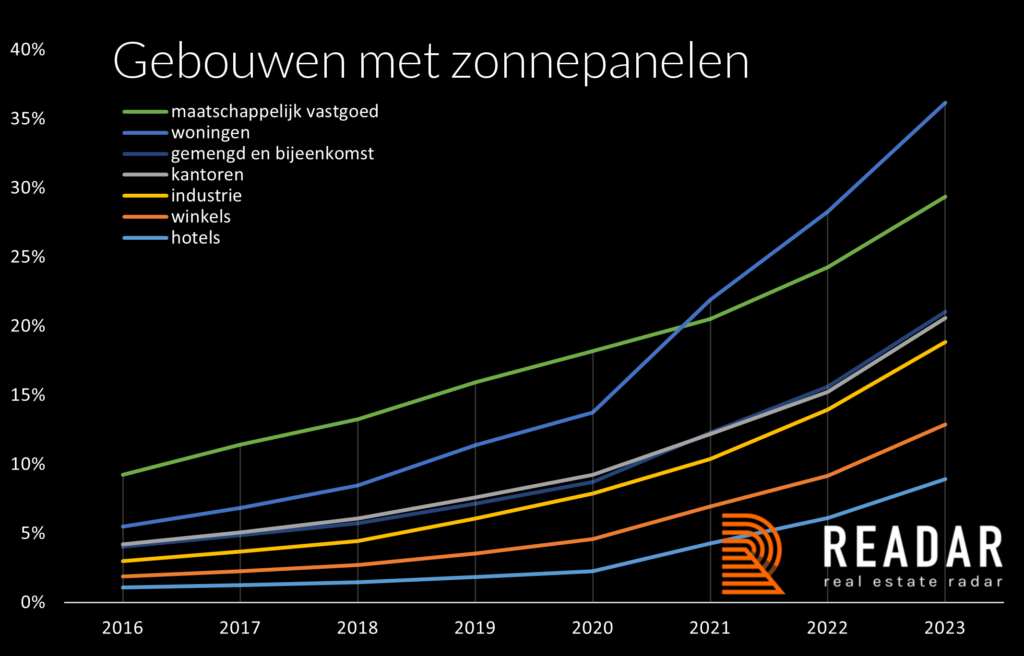 Groei van adressen met zonnepanelen in Nederland van 2017 tot 2023. Data afkomstig uit luchtfoto’s.