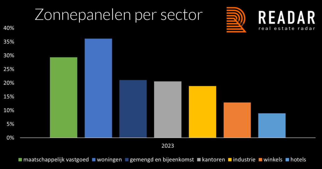 Percentage van adressen met zonnepanelen op het dak. Uitgesplitst naar de functie van het gebouw.