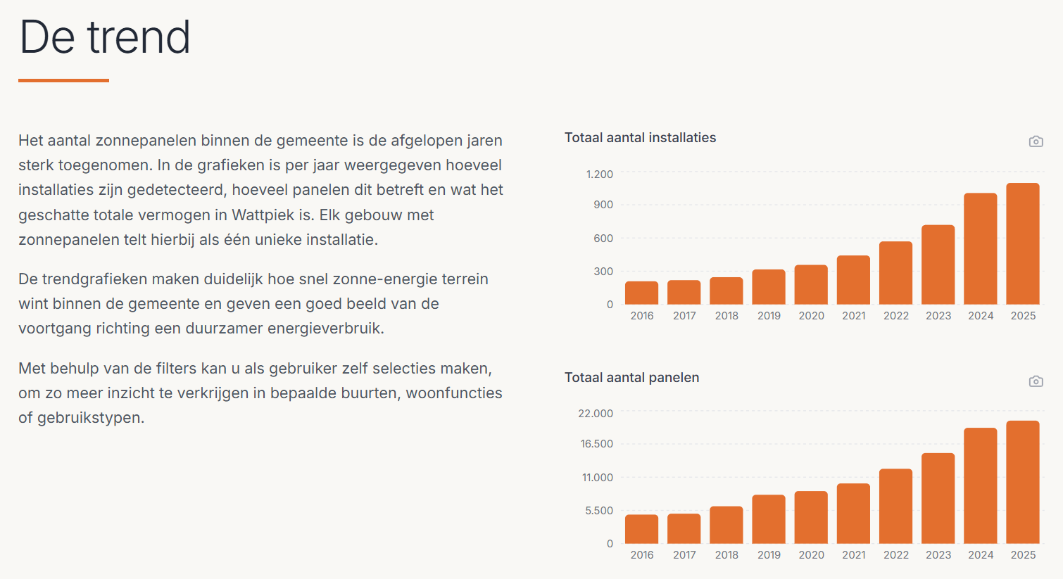 De trend: groeigrafieken van het totaal aantal installaties en panelen op Ameland van 2016 tot 2025
