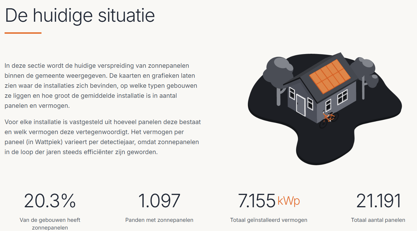 De huidige situatie: 20,3% van de gebouwen heeft zonnepanelen, 1.097 panden, 7.155 kWp geïnstalleerd vermogen en 21.191 panelen totaal