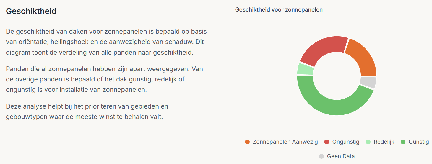 Geschiktheid van daken voor zonnepanelen op Ameland: donutdiagram met verdeling naar gunstig, redelijk, ongunstig en al aanwezig
