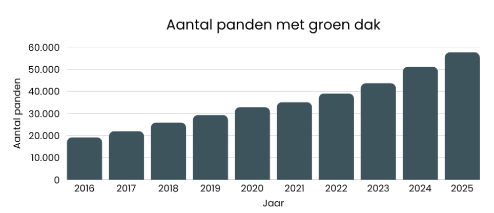 Jaarlijkse groei van panden met groene daken in Nederland 2016-2025