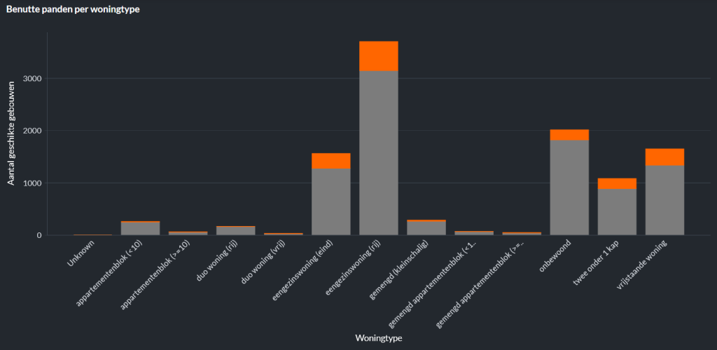 We zoomen nu verder in op woningen. Het aantal gebouwen met zonnepanelen is in oranje weergegeven. Het aantal geschikte daken waar nog geen zonnepanelen liggen in grijs. De meeste geschikte daken die we nog kunnen benutten vinden we op eengezinswoningen.