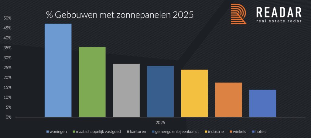 Percentage van gebouwen met zonnepanelen in 2025, uitgesplitst naar gebruiksdoel van het gebouw.