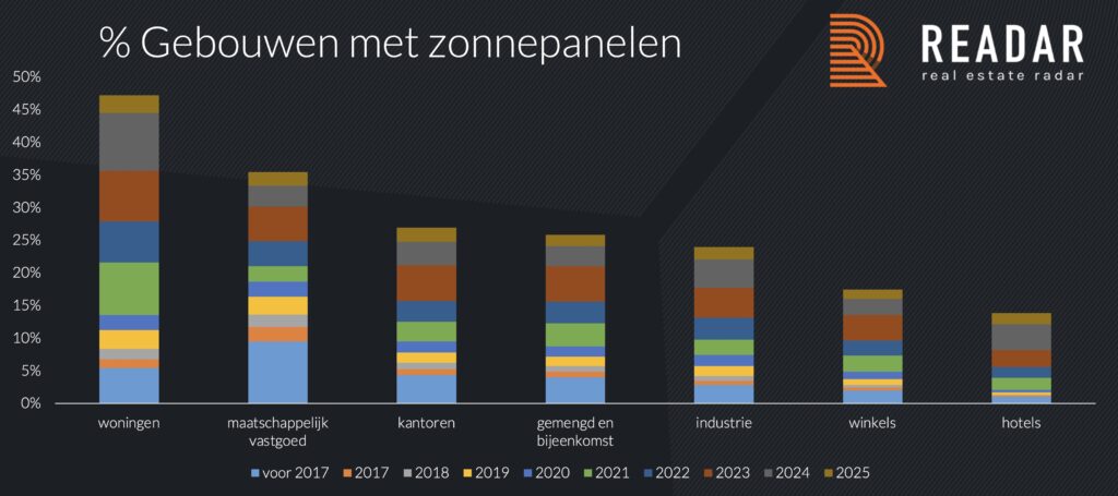 Groei van het percentage gebouwen met zonnepanelen sinds 2016