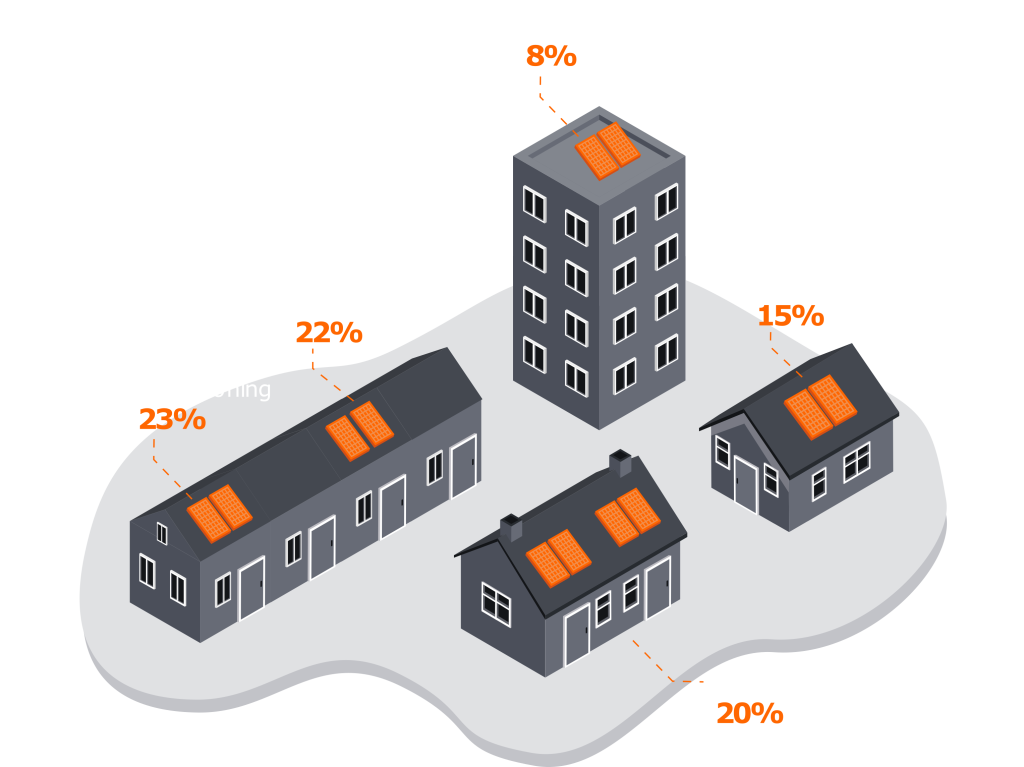 Verdeling zonnepanelen op verschillende type huurwoningen