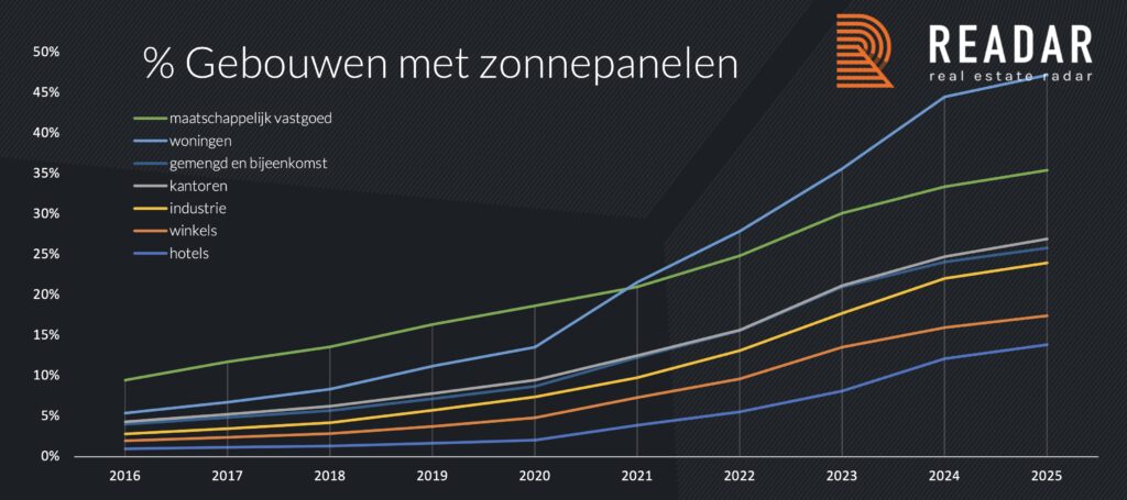 Groei van het percentage gebouwen met zonnepanelen sinds 2016